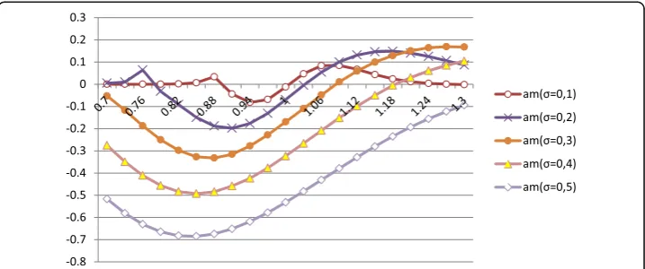 Fig. 19 ΔHeston ‐ am as a function of moneyness, for various values of the volatility, with parameters values:K = 100, τ =0.5, σ = 10%, r = 5%, Q = 5%, (λ = −1.6, θ = 0.769)