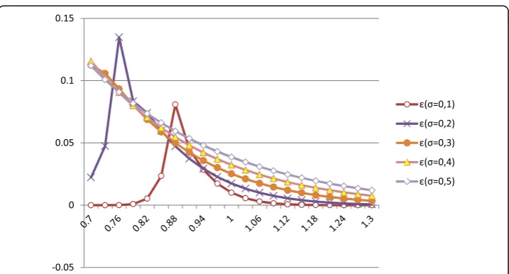 Fig. 21 ΔHeston ‐ ε as a function of moneyness for various values of volatility, with parameters values:K = 100, τ =0.5, r = 5%, Q = 5%, and (v = 0.01, κ = 2, φ = 0.01 and ρ = −0.5)