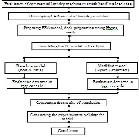 Fig -1: Methodology.  