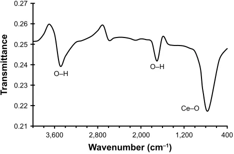 Figure 3 Fluorescence titration curve of hhb (2.5 µM) with the various concentrations of cNPs (0, 2.5, 5, 7.5, 10, 12.5, 17.5, 22.5, and 27.5 µM) in phosphate buffer at ph 7.4 and 10 mM at 289 K (A), 310 (B), and 315 K (C).