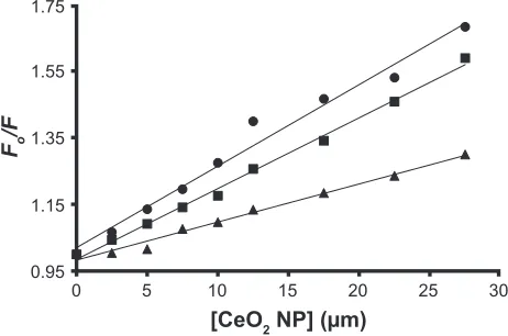 Figure 4 stern–Volmer plots for the interaction of cNPs and hhb in phosphate buffer at ph 7.4 and 10 mM at 298 (), 310 (), and 315 K ().