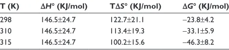 Table 3 Thermodynamic parameters of hhb upon interaction with cNP at three different temperatures of 298, 310, and 315 K