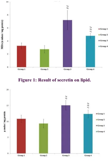 Figure 1: Result of secretin on lipid. 