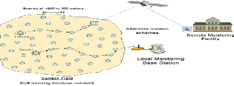 Fig. 1.1 Wireless Sensor Network Architecture 