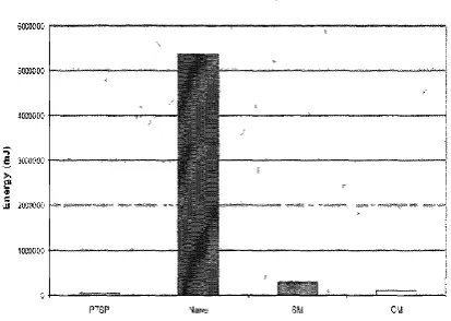 Fig: 5.4 Energy Consumption of Each Tracking Techniques 