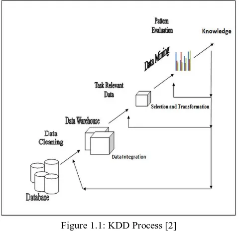 Figure 1.1: KDD Process [2] Visualization, Deviation Detection, Summarization, Link 