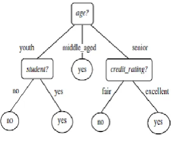 Figure. 3.2: Decision Tree 