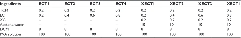Table 1 Composition of EC and XG-facilitated EC-based TCM-containing microsponges 