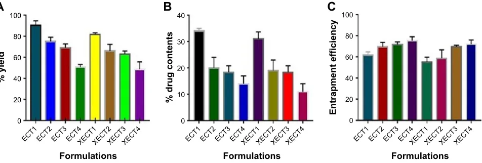 Figure 2 Graphical presentation depicting less production yield as the concentration of polymer is increased (A), decrease in percent drug content in TCM microsponges with an increase in the polymer ratio (B) and higher concentration of polymer resulting in more entrapment of drug particles due to increase in viscosity of solution (C).Abbreviation: TCM, tacrolimus.
