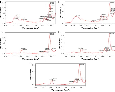 Table 3 Model application to the release profile data of TCM microsponges