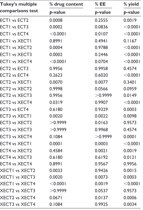 Figure 7 Graphical presentation of zeta potential distribution data for XECT1: values near -4.105120659 make the particles to readily form floccules (A)