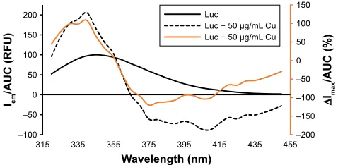 Table 1 Physical characteristics of NPs before and after binding of luc