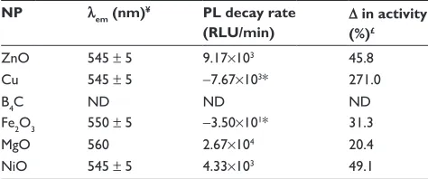 Figure 3 effect of NPs on luc kinetics and Pl spectra. (A) Time dependence of luc activity in the presence of Fe2O3 and cu NP