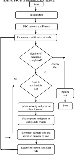 Figure 2:  Flowchart of MSPSO 