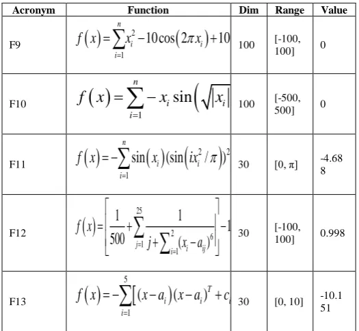 TABLE 2: MULTIMODAL BENCHMARK UNCTIONS 