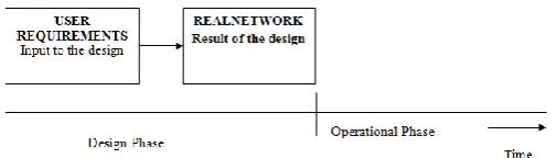 Figure 1.3: Simplified top-down design process 