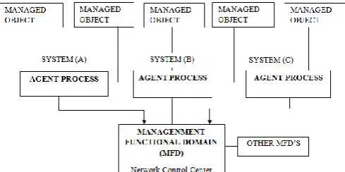 Fig 3.4 Managed objects under Object oriented design  