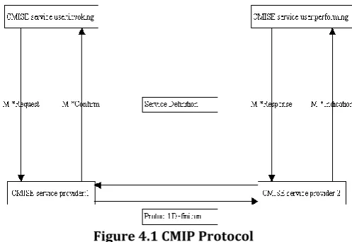 Figure 4.1 CMIP Protocol 