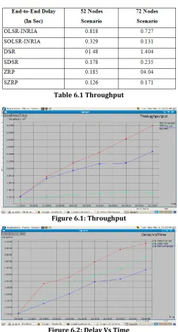 Table 6.1 Throughput 