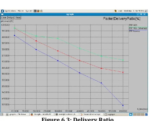 Figure 6.3: Delivery Ratio 