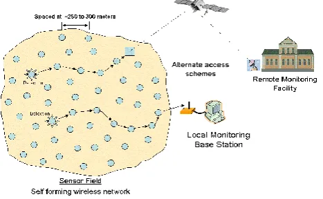 Fig 1.1 Wireless Sensor Network 