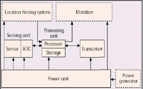 Fig 1.3 Modern Sensor Nodes 