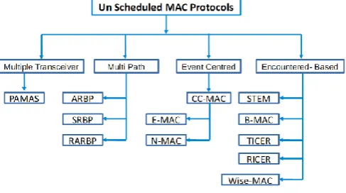 Fig 1.7: Scheduled MAC Protocol 
