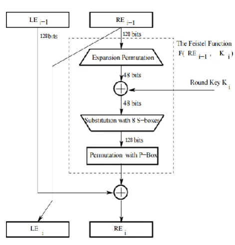 Fig 4.1 DES Core Algorithm 