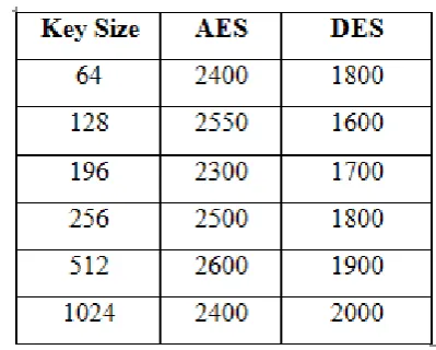 Fig 5.1 Performances of DES and AES 