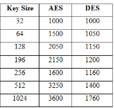 Table 5.3 Computation Cost of AES vs DES   