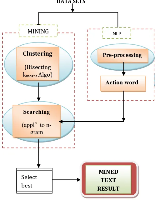 Fig -1: Architecture of Proposed System 