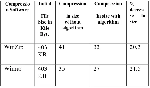 Table 3 : Compression result in time. 