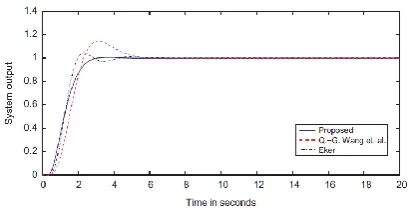 Figure 1 shows the simulation result of PID control action. While figure 2 reflects that of SMC control action