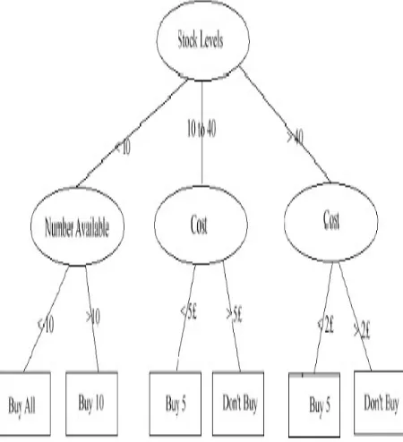 Figure 4. Decision Tree for stock levels [5] 