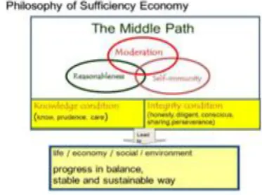 Fig. 1 Philosophy of Sufficiency EconomySource: Suwanee, 2016 