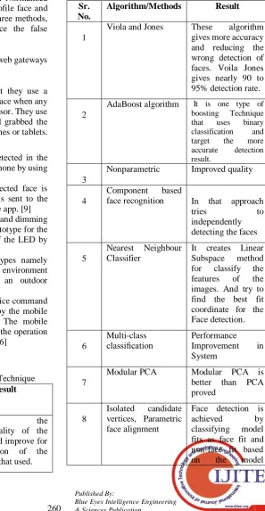 TABLE 2. Different Face Detection Techniques  