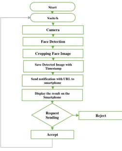 Figure 2: Flowchart for System 