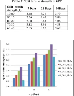 Table 7. Split tensile strength of GPC 