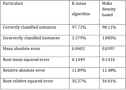 Fig. 3: Results of make density based clustering algorithm 