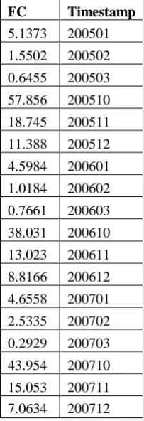 Table I. Coordinates of 3 areas 