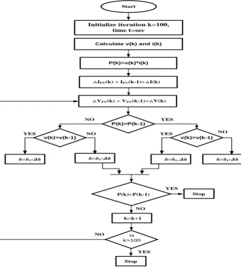 Fig 7. Flowchart of the modified P&O algorithm. 