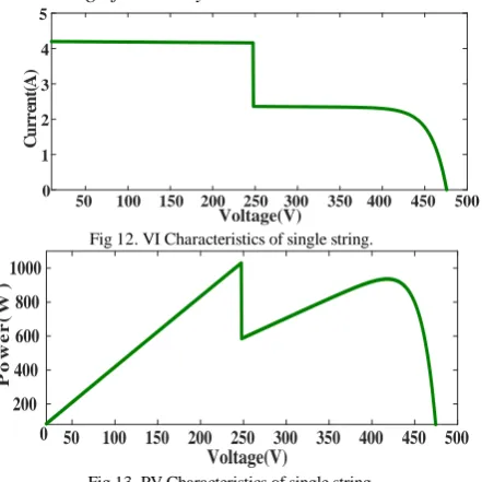 Fig 13. PV Characteristics of single string. Voltage(V)Considering only one string of PV array, here the irradiance 