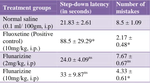 Table 1: Effects of Flunarizine on Step-down latency and number of mistakes in Step-down passive 