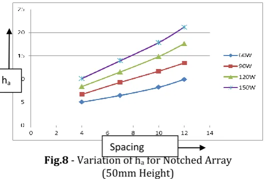 Fig. 7- Variation of ha for Unnotched Array (50mm Height) 