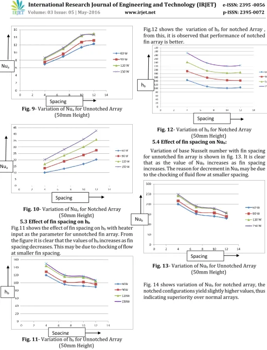 Fig.12 shows the  variation of hb for notched Array , from this, it is observed that performance of notched 
