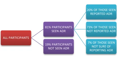 Figure 1: Attitude and practice of participants towards ADR reporting. 