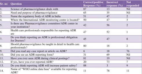 Table 1: KAP questionnaire based study results. 