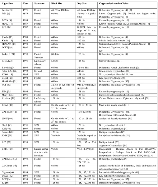 Table I: List of Block Ciphers 