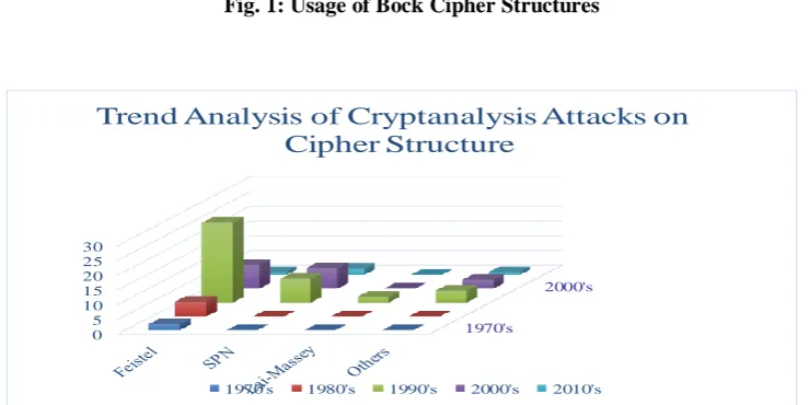 Fig. 1: Usage of Bock Cipher Structures  