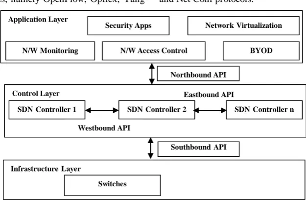 Fig. 1. Architecture of SDN 